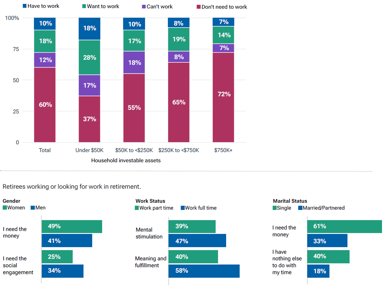 The many motivations to work in retirement Motivations to return to work vary greatly. More men report that they returned to work for social engagement than women.